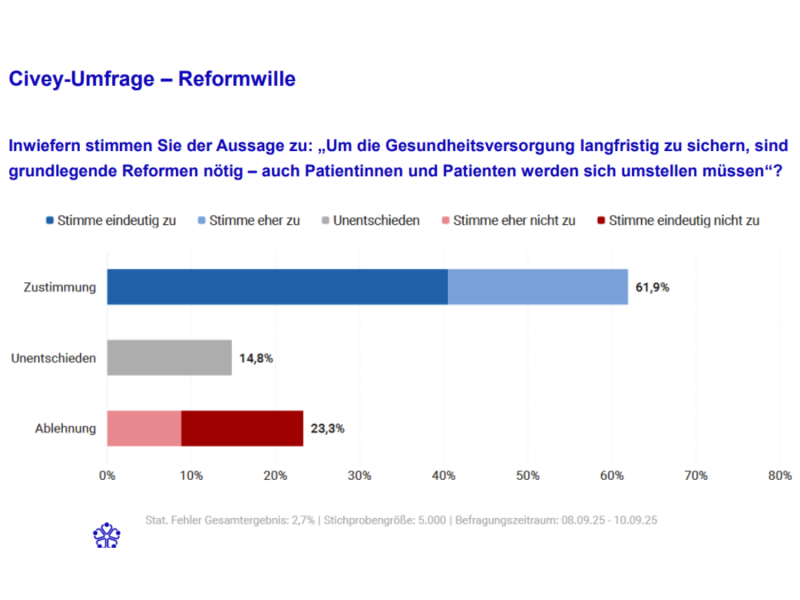 Auszug aus dem Foliensatz des Hausärztinnen- und Hausärzteverbandes zur Civey-Umfrage.